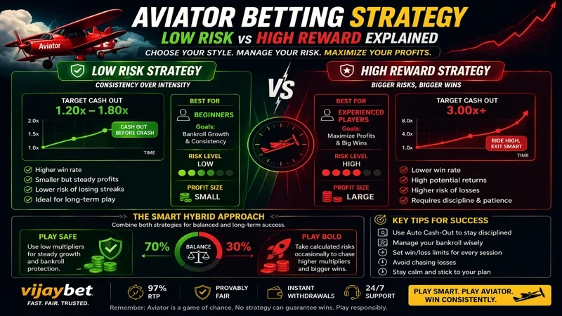 Aviator Betting Strategy Low Risk vs High Reward