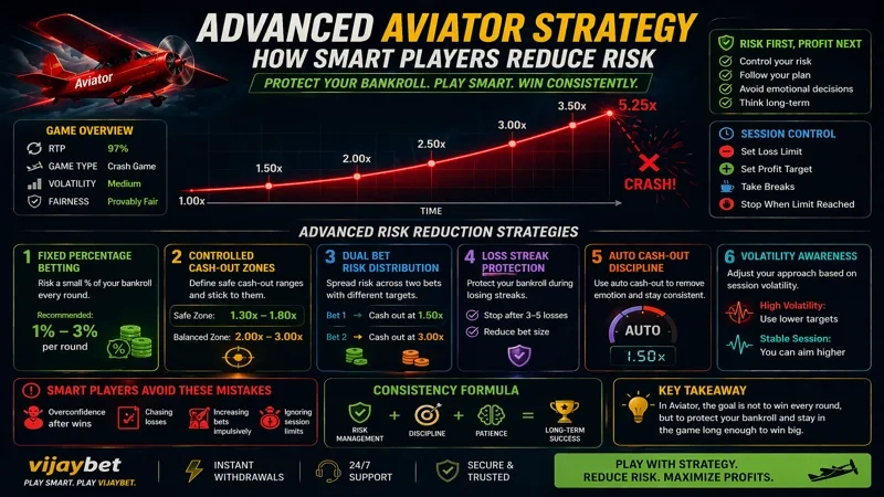 Aviator Advanced Strategy Guide to Reduce Risk