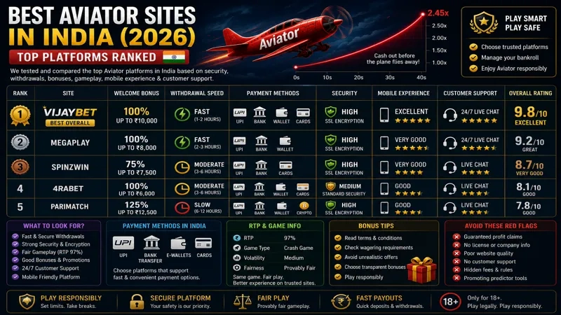 Best Aviator Sites in India Ranked for 2026