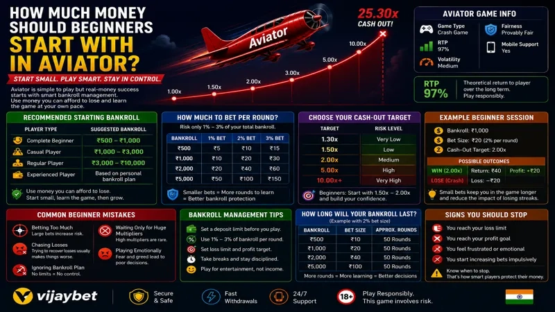 How Much Should You Bet First in Aviator