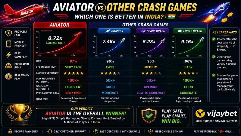 Aviator vs Other Crash Games Full India Review