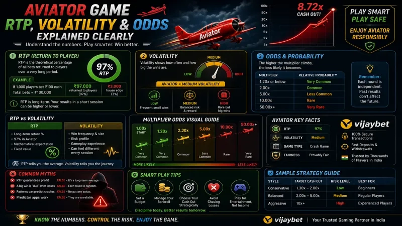 Aviator RTP Odds and Volatility Full Guide