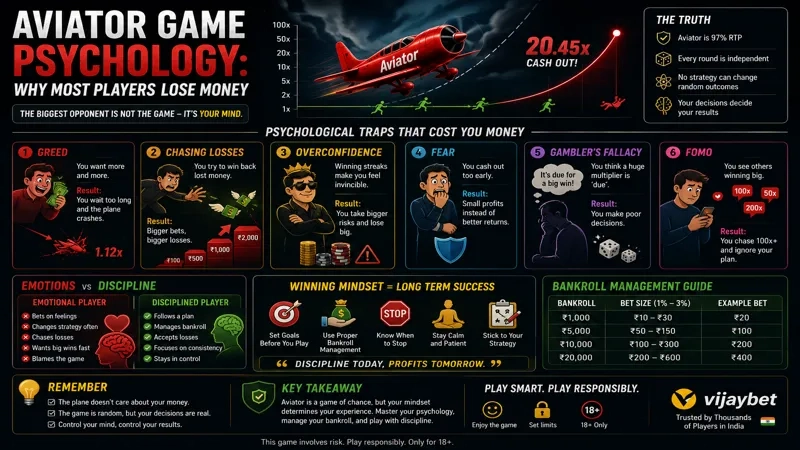 Why Most Aviator Players Lose Money Explained