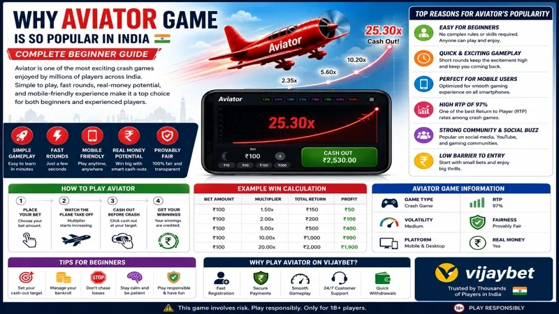 Why Aviator Game Is So Popular in India Guide